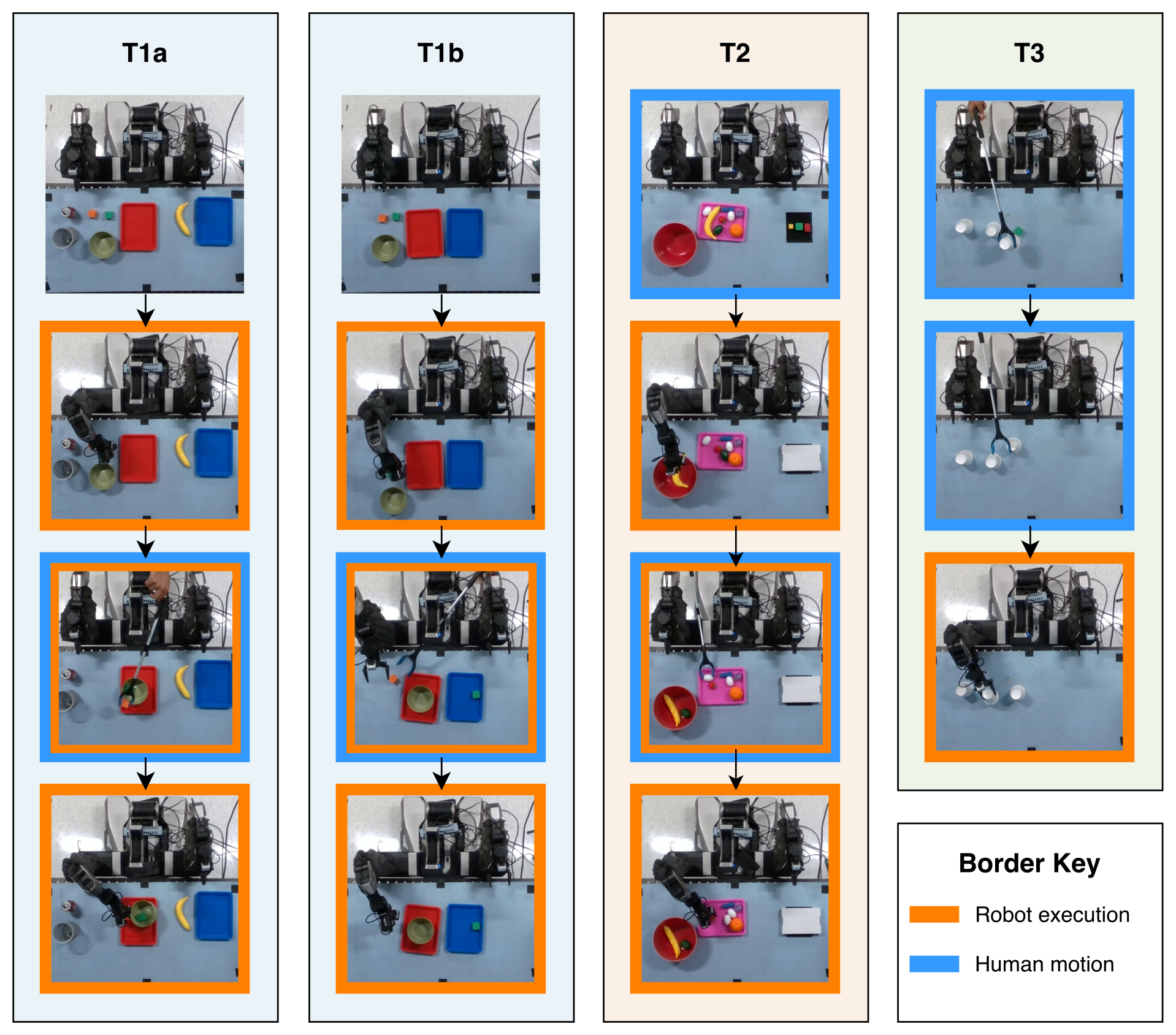 Physical task sequences for T1a, T1b, T2, and T3. Orange borders identify robot execution and blue borders identify human motion.