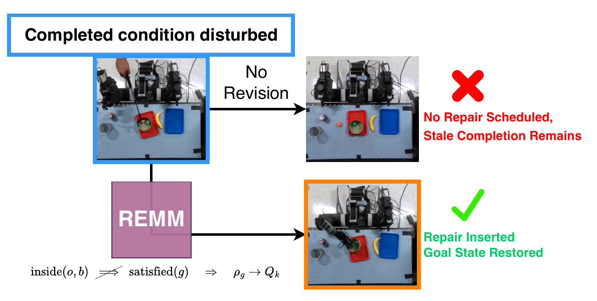 REMM revisable embodied memory overview